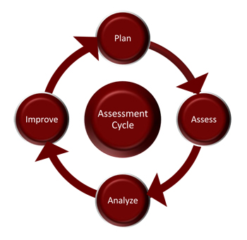 assessment cycle is plan, assess, analyze and improve
