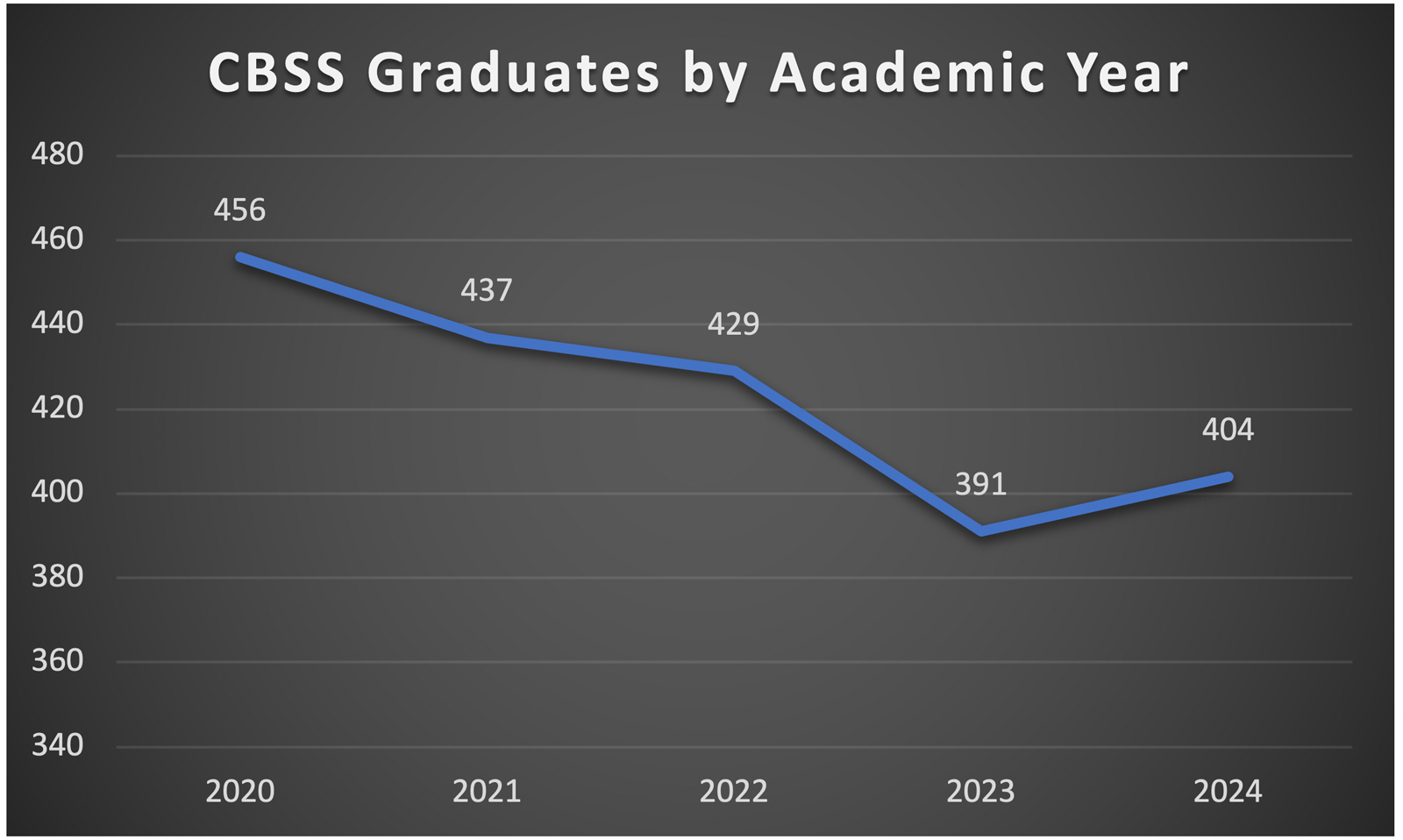 chart cbss graduates 2020 to 24: 456, 437, 429, 391, 404