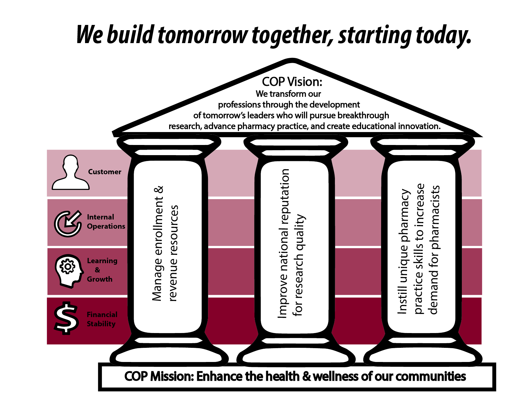 COP vision and mission supported by three pillars:  enrollment, research reputation and practice skills.  